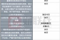 贵阳银行日领10张罚单 条条中标监管最新乱象整治通知