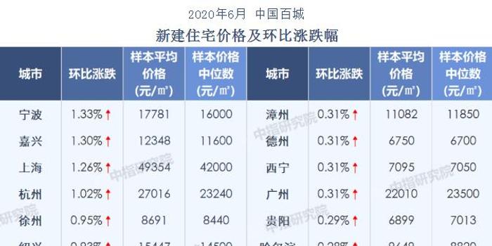 8月百城新房销售面积环比降11% 50城短期库存出清周期21.3个月