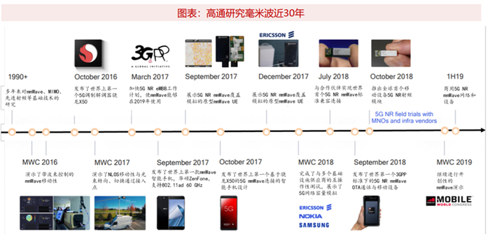 ▲高通研究毫米波近30年