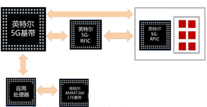 ▲英特尔5G基带组成