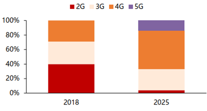 ▲全球通信技术占比