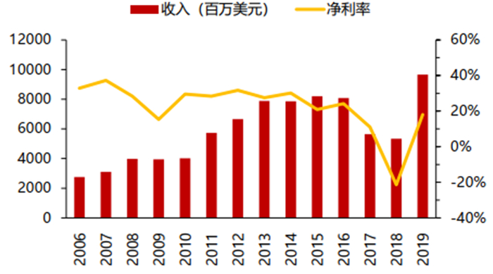 ▲ 高通QTL营收及利润率