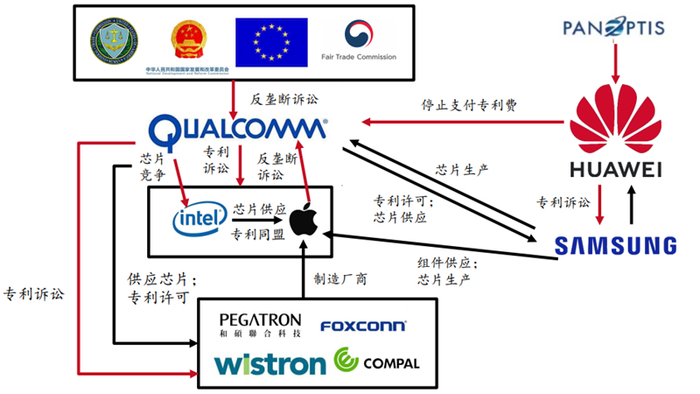 ▲2018年高通诉讼案关系总结