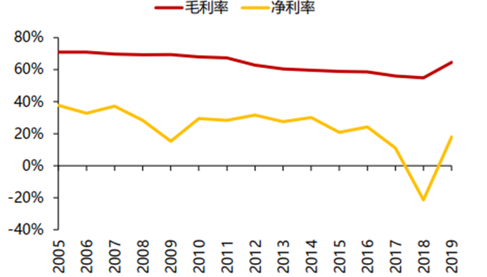 ▲ 高通毛、净利率
