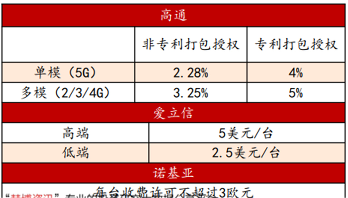 ▲高通5G专利收费标准