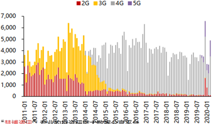 ▲中国手机月度出货量（万部）