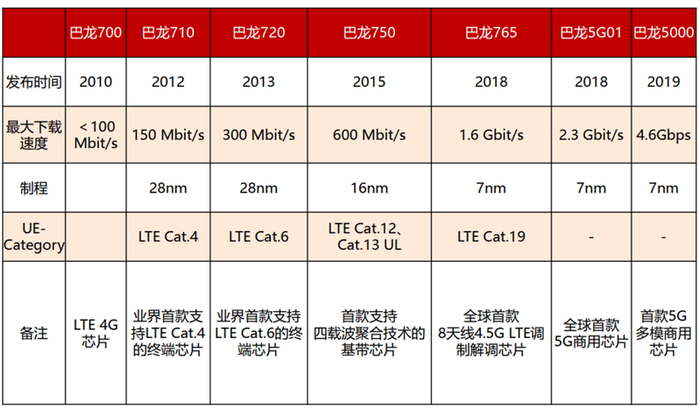 ▲海思基带芯片发展历程