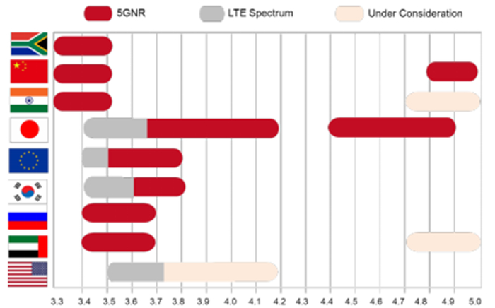 ▲世界各国在sub 6GHz频段分布