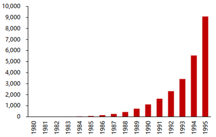 ▲1980-1995年全球移动用户数（万人）
