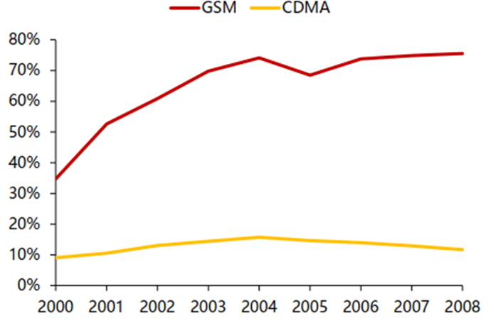 ▲ GSM和CDMA用户数占全球通讯用户人数比