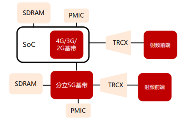 ▲ 第一代4G/5G基带模组及天线设计