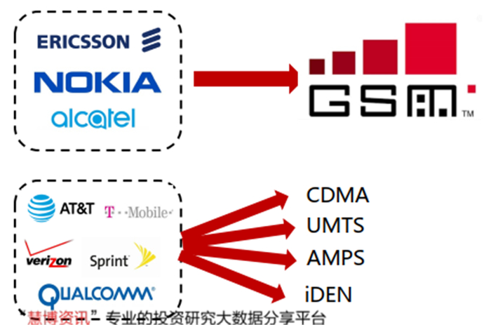 ▲2G时代欧洲合力促成GMS成功