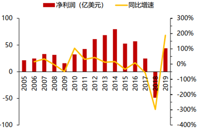 ▲ 高通净利润及增速