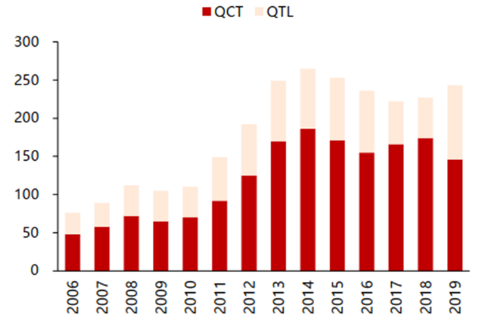 ▲ 2019年营收分类情况（亿美元）