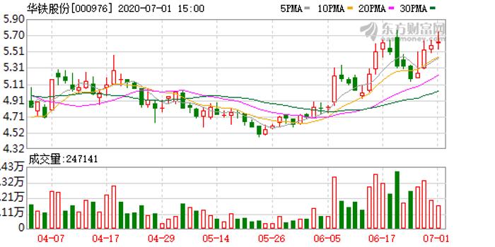 7月1日,华铁股份董事长宣瑞国参加证券时报·e公司微访谈时表示,从