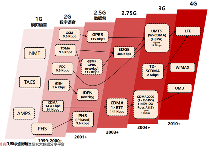 ▲1G-4G通信技术标准变迁