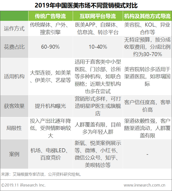 数据来自艾瑞咨询