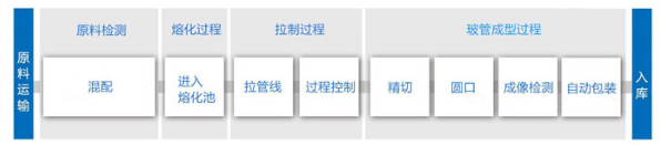 玻璃管工艺流程图