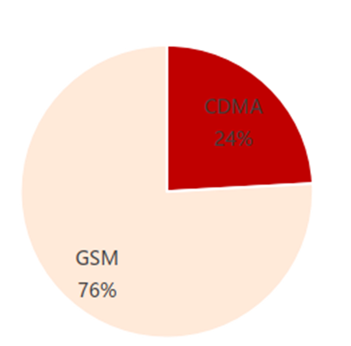 ▲2010年CDMA、 GSM市场份额对比