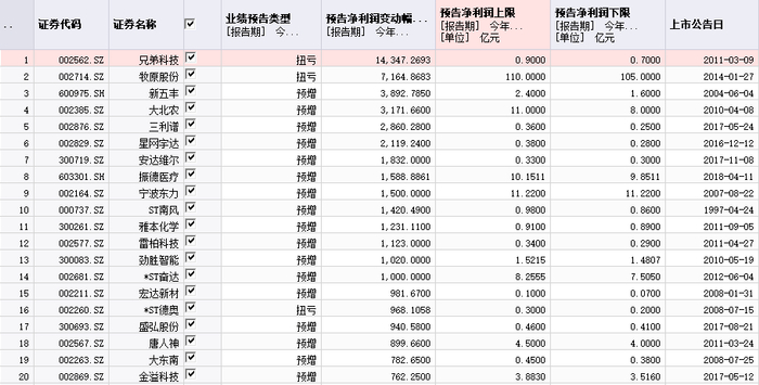 截至7月9日，2020年半年报业绩预告净利润涨幅前20，整理自wind数