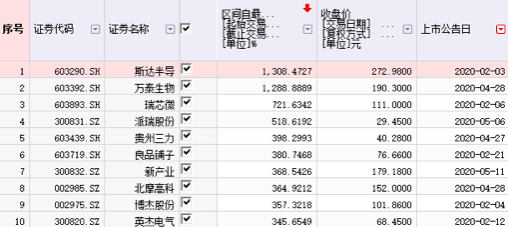 （2020年上半年新股涨幅前10）