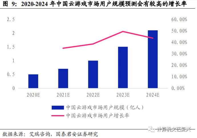 中国云游戏市场的收入规模和用户规模预计将保持较高的增长率。原因有以下几点：