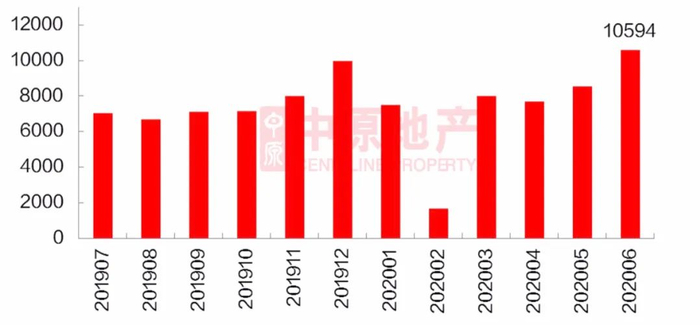 近一年深圳二手房成交套数走势数据来源：中原地产