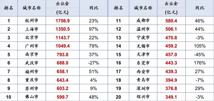 上半年土地出让金收入排名数据来源：中指院