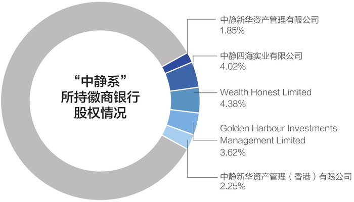 截至2019年6月30日，中静新华持有徽商银行约2.25亿股&nbsp;刘国梅制图