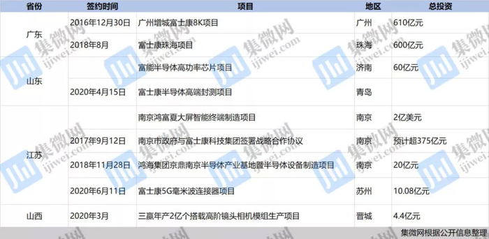 (注：根据项目签约时公开信息整理，随着项目开展项目情况或有变动)