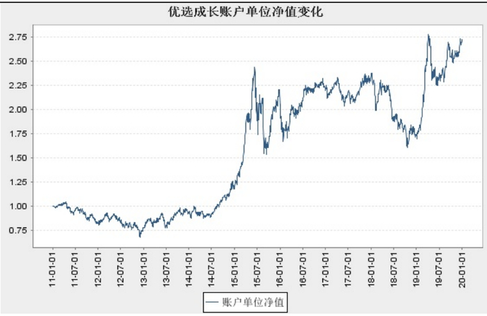 数据来源：泰康人寿2019年报