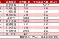 主力撒腿狂卖出超1300亿元 电子股被抛售近100亿