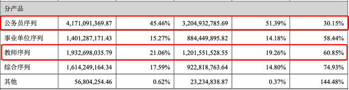 (中公教育营收构成)