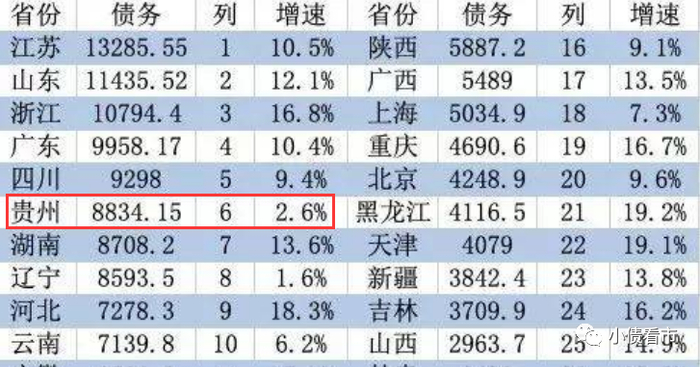  各省债务余额（亿元）