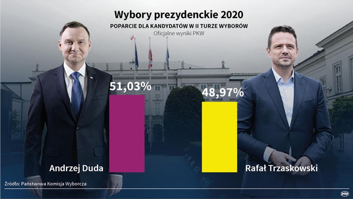 △波兰2020年总统选举最终计票结果 左侧为本次获得连任的总统&nbsp;安杰伊·杜达（图片来源：波兰通讯社）