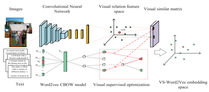 图 7：VS-Word2Vec 网络结构。图源：[2]