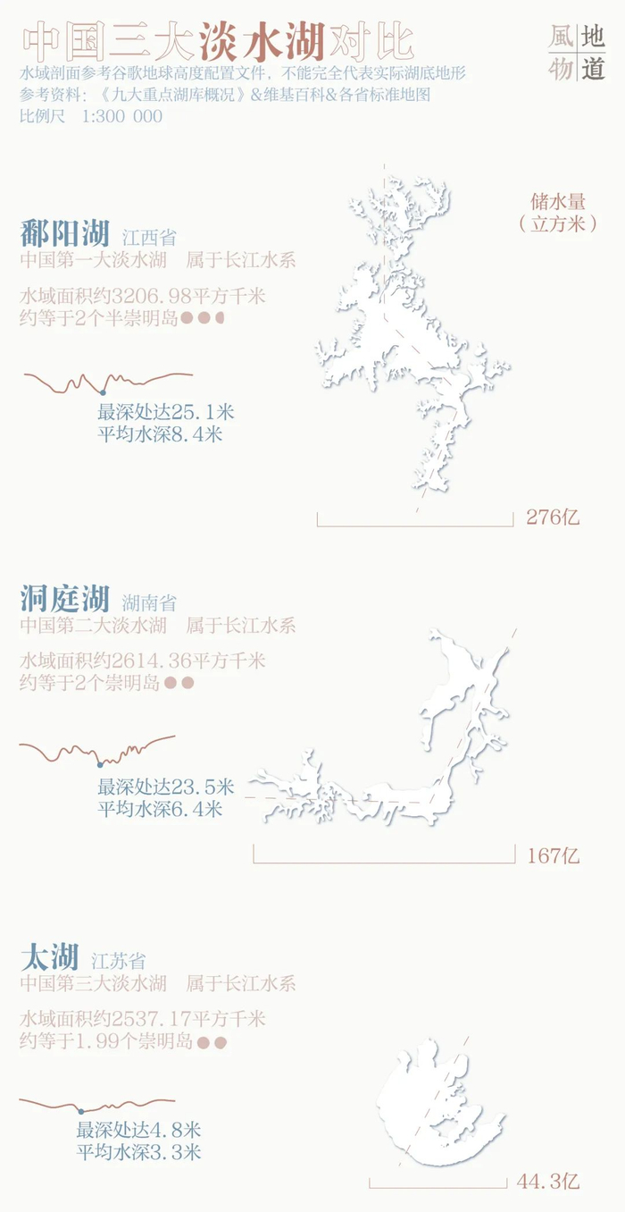 ▲ 中国三大淡水湖对比。 制图/Paprika