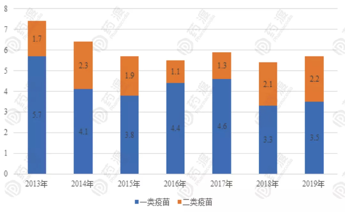 图3 我国2013年-2018年一类疫苗、二类疫苗批签发量(单位：亿万)