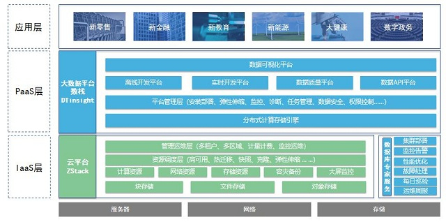 IaaS+PaaS一站式云基建解决方案架构图