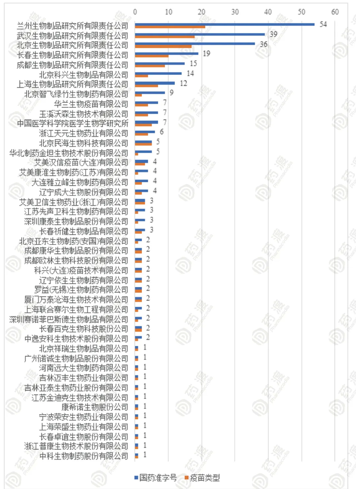 图1 已有国药准字号疫苗上市产品的机构