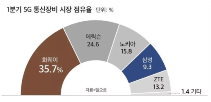 数据来源：Dell‘Oro