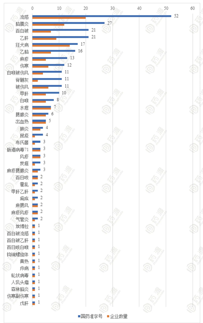 图2 已有国药准字号疫苗上市品种
