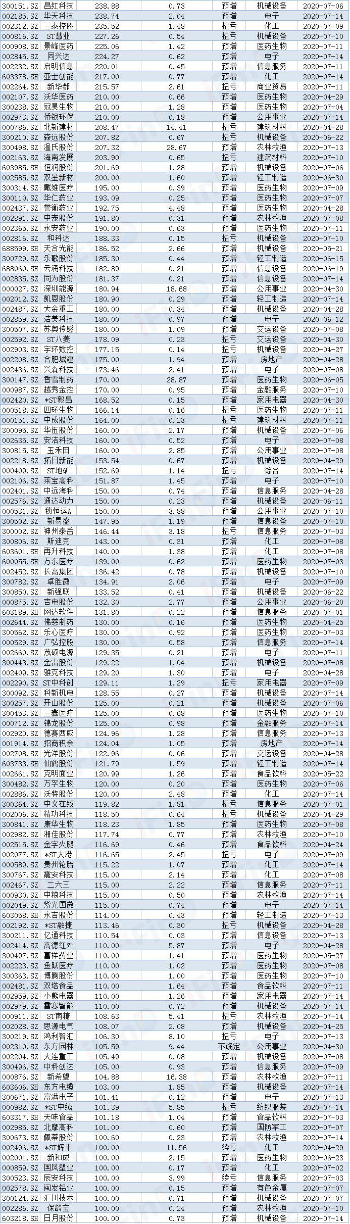 数据来源：同花顺iFinD-数据浏览器，数据截至-2020-07-14