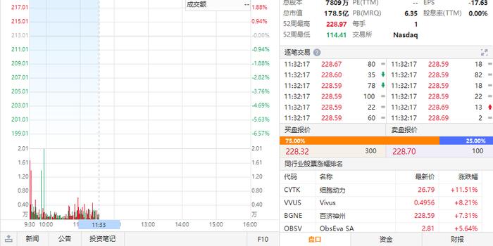 美股異動 | 百濟神州漲7.31%,近期獲高瓴,安進等巨頭押注