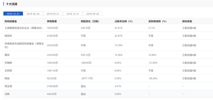 截图来源：CVSource投中数据