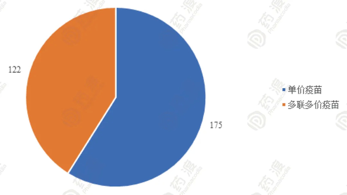 图5 已有国药准字号的疫苗上市产品单价疫苗、多联多价疫苗对比