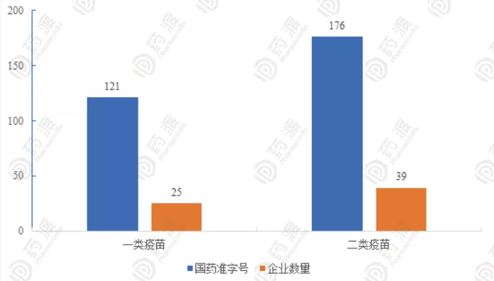 图4 已有国药准字号的疫苗上市产品一类疫苗、二类疫苗对比