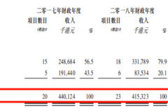 天任集团递表港交所 业绩承压应收账款高企