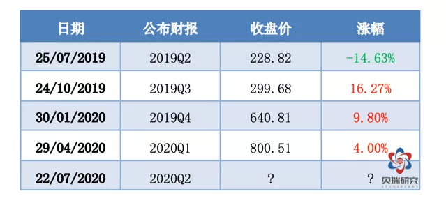 除了对财报公布后的震荡预期外，再结合今年宏观环境下市场对于特斯拉的期望来看：