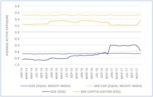 数据来源：2013年12月31日至2017年12月31日； MSCI PeerAnalytics数据库；Size敞口用“-”号仅是为了画图比较。
